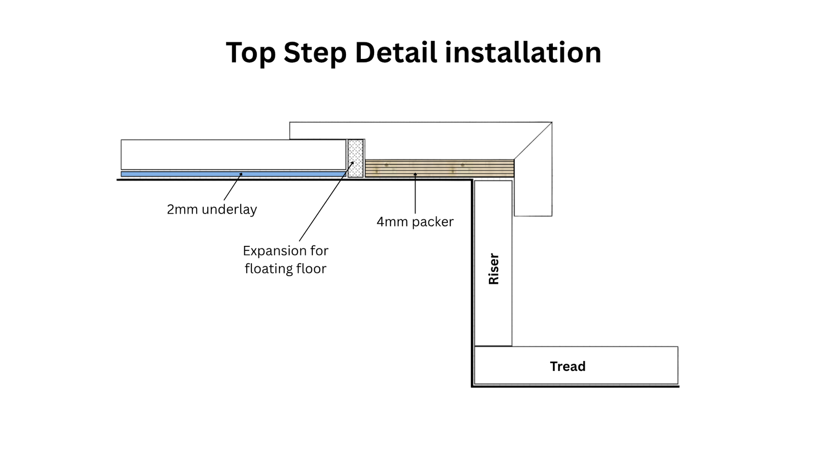 Standard Stairnosing